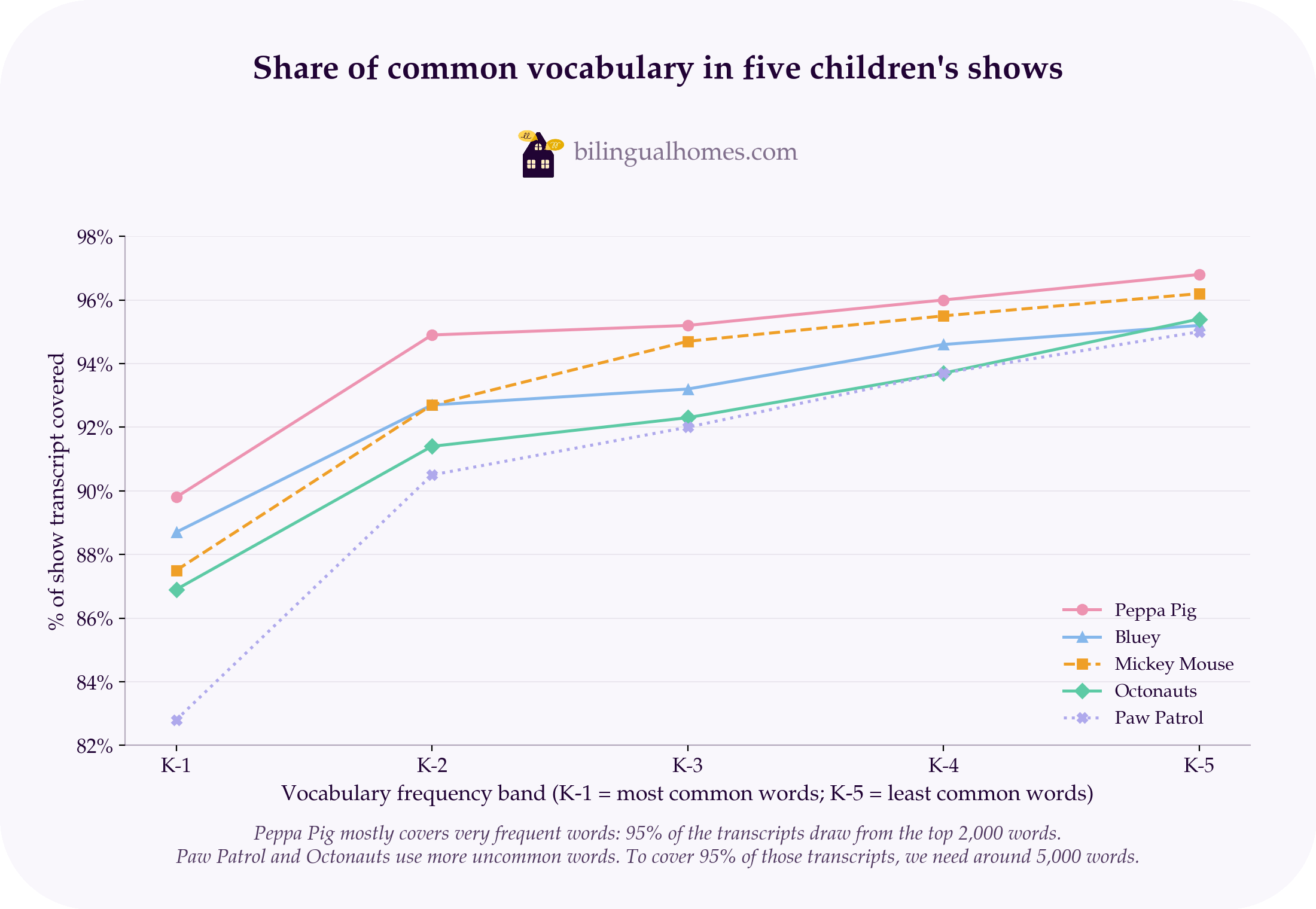 Share of common vocabulary in five children's shows
